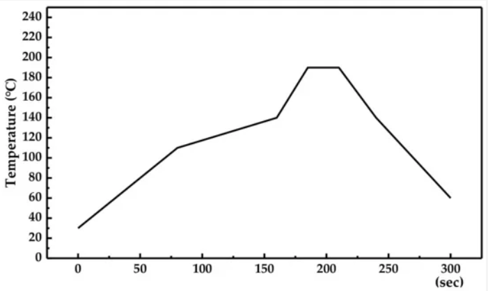 Reflow Soldering Structure and Welding Curve