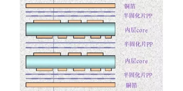 pcb Lamination
