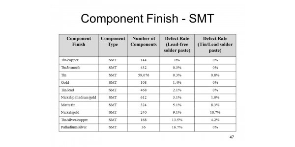 SMT Lead-free Requirements