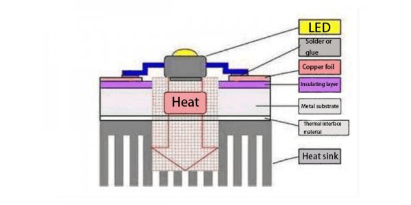 Copper based PCB components