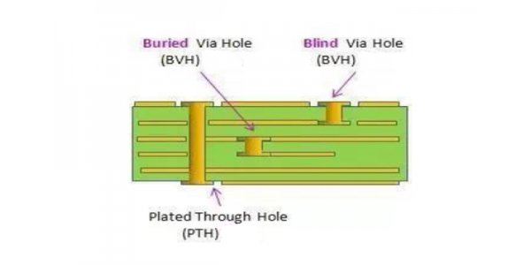 Blind hole level