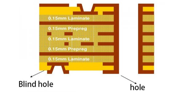Blind hole size