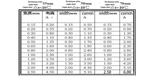 high current pcb