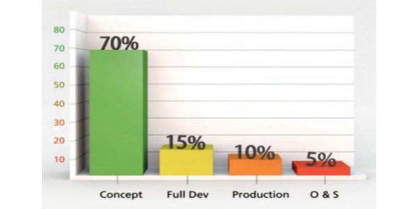 Research and development costs