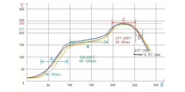 solder reflow temperatures