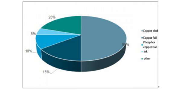 PCB high voltage material proportion