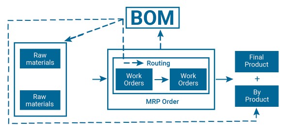 bom process flow in an erp