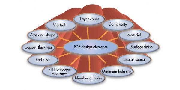 Low Cost PCB Manufacturing principle