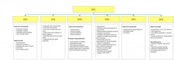 DFX