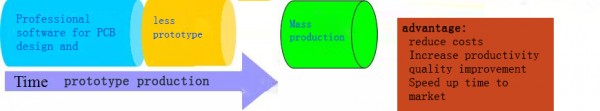 Development of DFM
