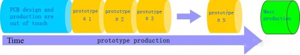 Development of DFM