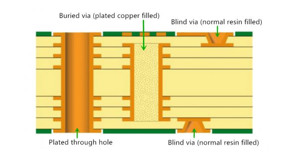 blind via