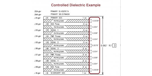 controlled dielectric example