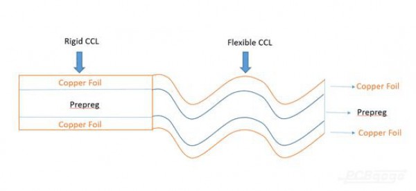 Rigid CCL & Flexible CCL