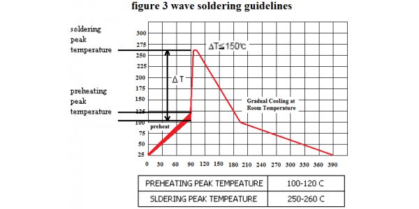 Wave soldering