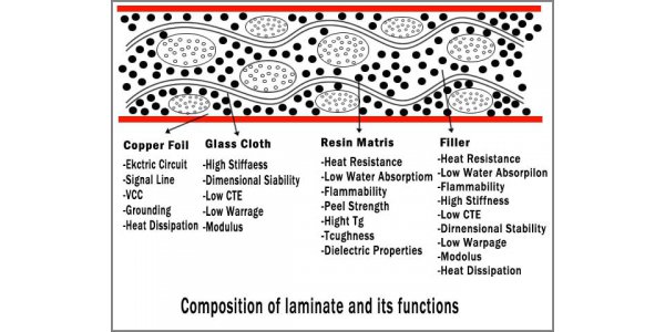 Composition of laminate and its functions
