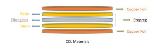 CCL materials 