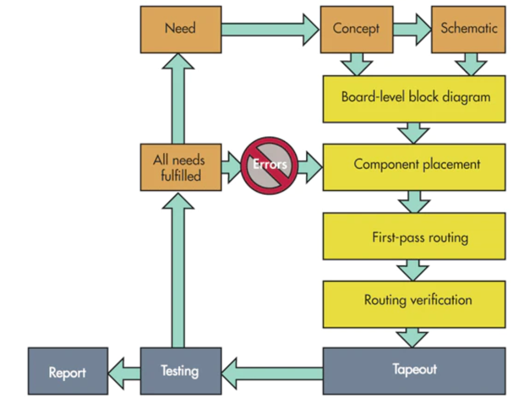 Basic design process
