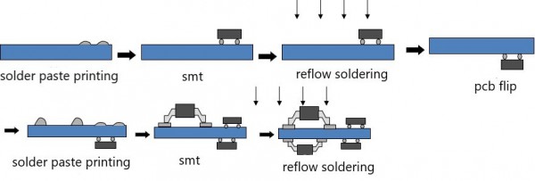 Double-sided SMT assembly process